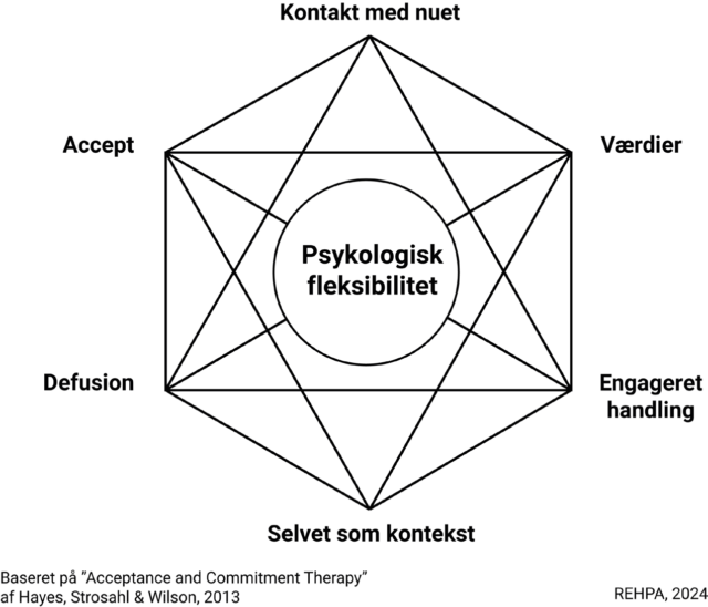 Model af de seks kernekompetencer indenfor ACT - Acceptance and Commitment Therapy. 