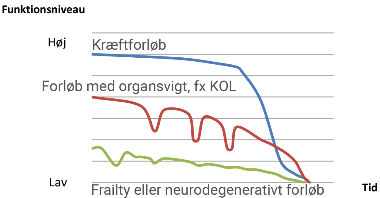 Sundhedsstyrelsen har illustreret eksempler på forskellige livstruende sygdomsforløb over tid i forhold til funktionsniveau i udgivelsen ’Anbefalinger for den palliative indsats’ fra 2017 (Figur 1).
Det blå forløb viser et typisk kræftforløb, hvor patienten har et høj funktionsniveau med kun en lille ændring i størstedelen af forløbet, hvorefter der sker et drastisk fald frem mod dødstidspunktet.

Det røde forløb fremstiller et forløb med organsvigt, fx KOL, hvor udgangspunktet for funktionsniveau er noget lavere end for kræftforløbet. I perioden op frem mod død er kurven stødt nedadgående med tre større udsving til det værre for kortere perioder. Den sidste tid ligger kurven over mennesker, der har kræft, selvom den er nedadgående.

Det grønne forløb er et frailty eller neurodegenerativt forløb, der har et lavt funktionsevneniveau fra start og med et hurtigt dyk, der dog vender igen. Men kurven er stødt nedadgående i små bølger frem mod død og forbliver på det laveste niveau for alle tre sygdomsgrupper.